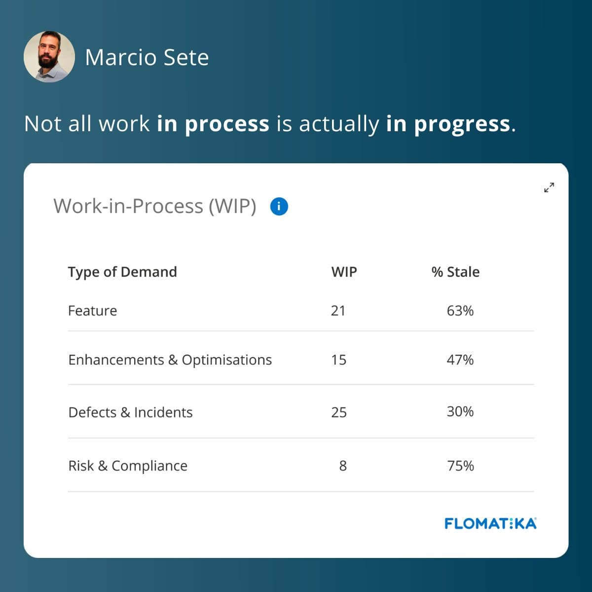 Inappropriate batch-size and uncontrolled WIP leads to stale work.