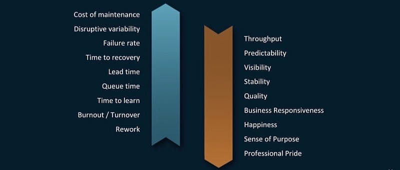 Flow Efficiency, common sources of waiting time