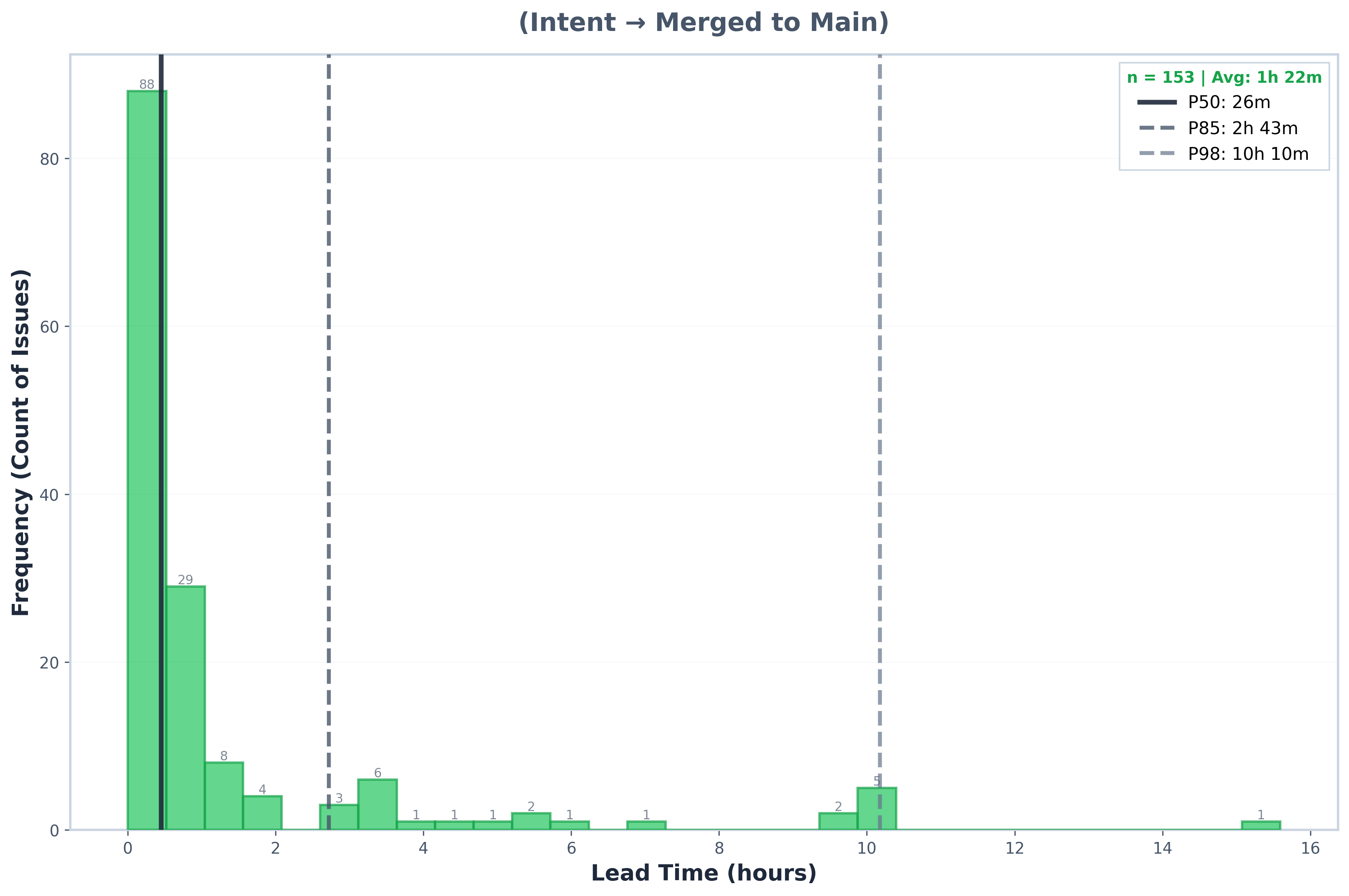 Lead Time Histogram