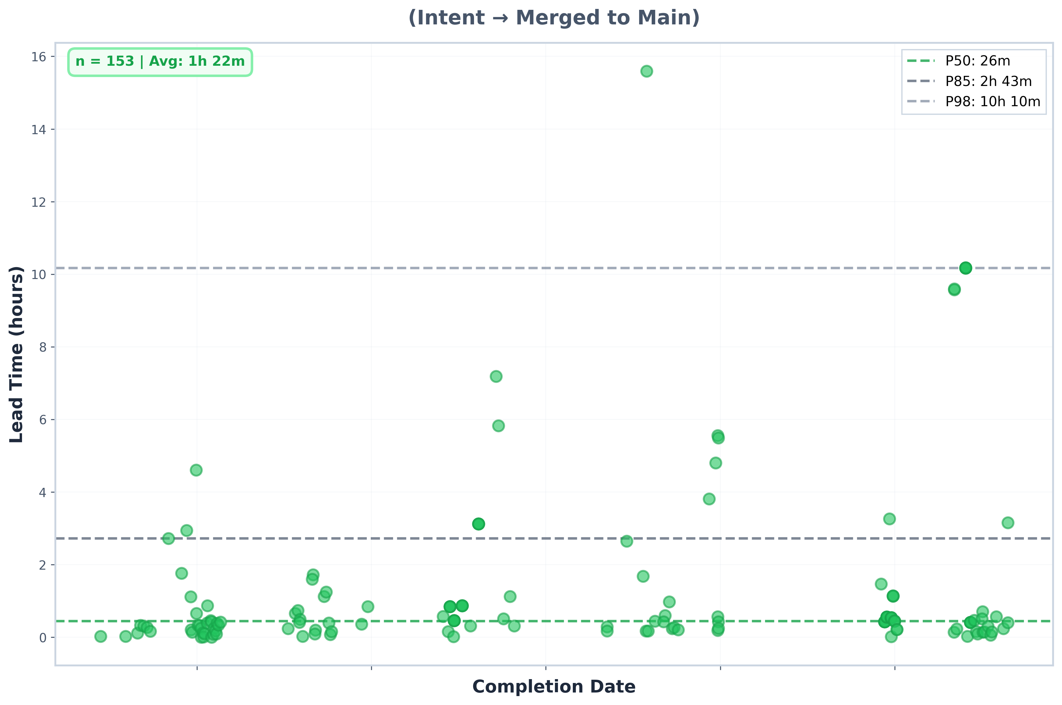 Lead Time Scatterplot